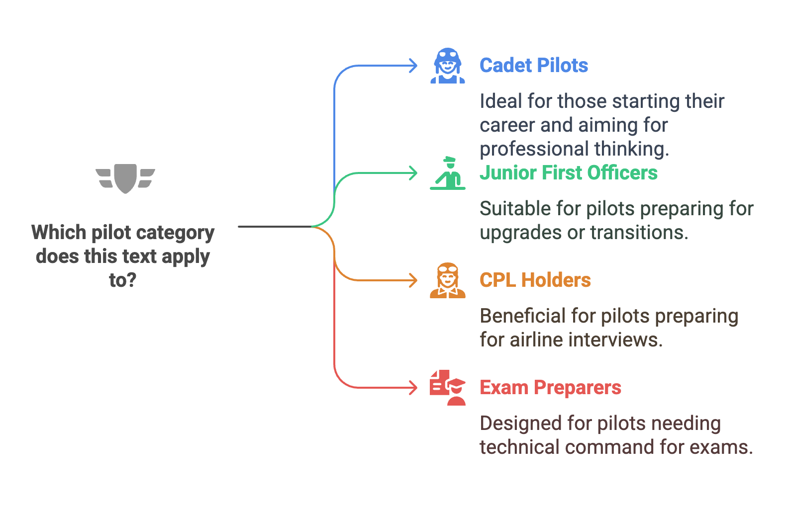 Table listing aviation career stages: Cadet Pilots, Line Pilots, CPL Holders, and ATPL candidates preparing for airline interviews, upgrades, and written exams."